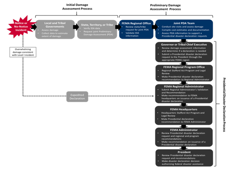 Presidential Disaster Declaration Process Colorado Mitigation and